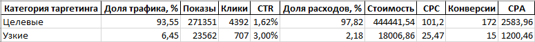 Пример сводной таблицы по категориям автотаргетинга с промежуточными выводами