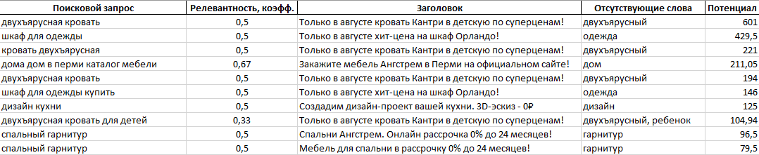 Пример части содержимого листа «Анализ поисковых запросов через автотаргетинг»