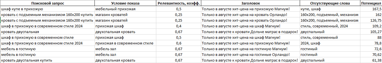 Пример части содержимого листа «Анализ поисковых запросов через автотаргетинг»