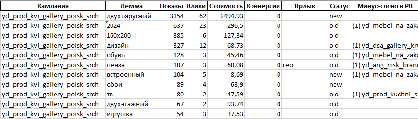 Пример содержимого листа «Слова из ПЗ (кампании)»